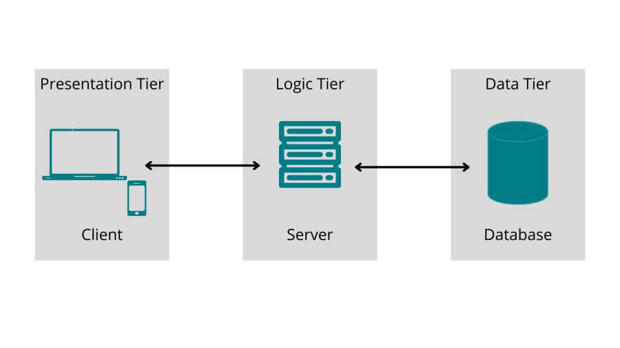 Classic application architecture diagram, including a presentation tier, a logic tier, and a data tier