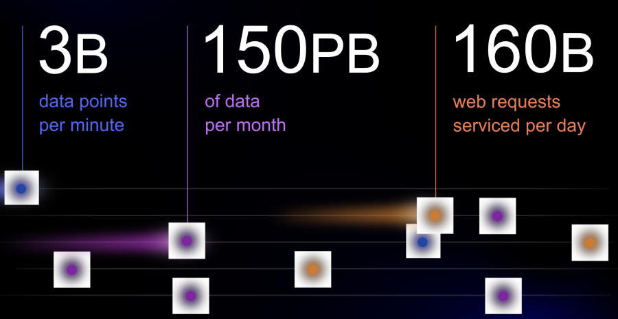 New Relic transfers 3B data points/minute, 150 PM data/month, 160B web requests/day.