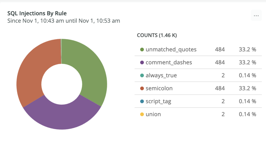 Pie chart shows SQL injections by rule