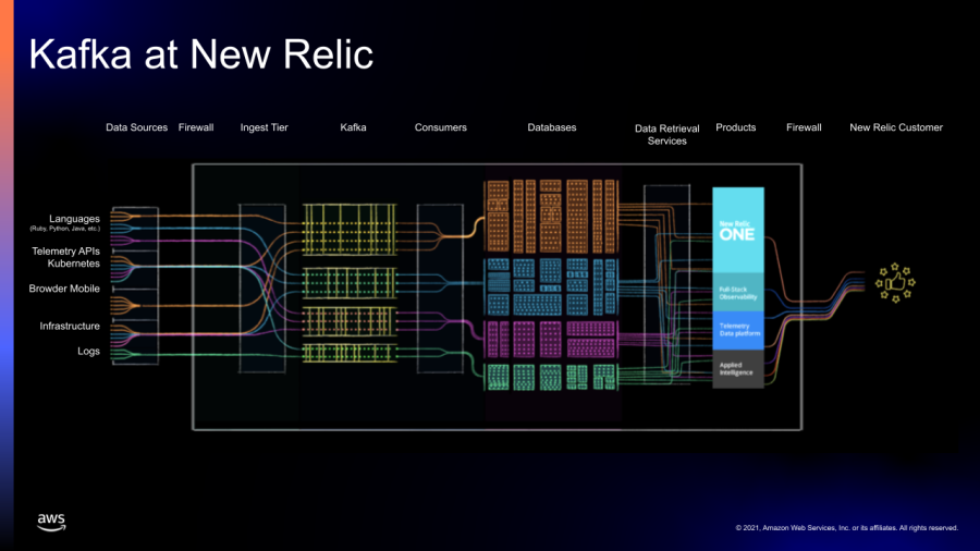 Graphic shows how data passes through Kaka in New Relic.