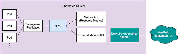 A diagram of how the NR adapter and HPA fit into the autoscaling process.