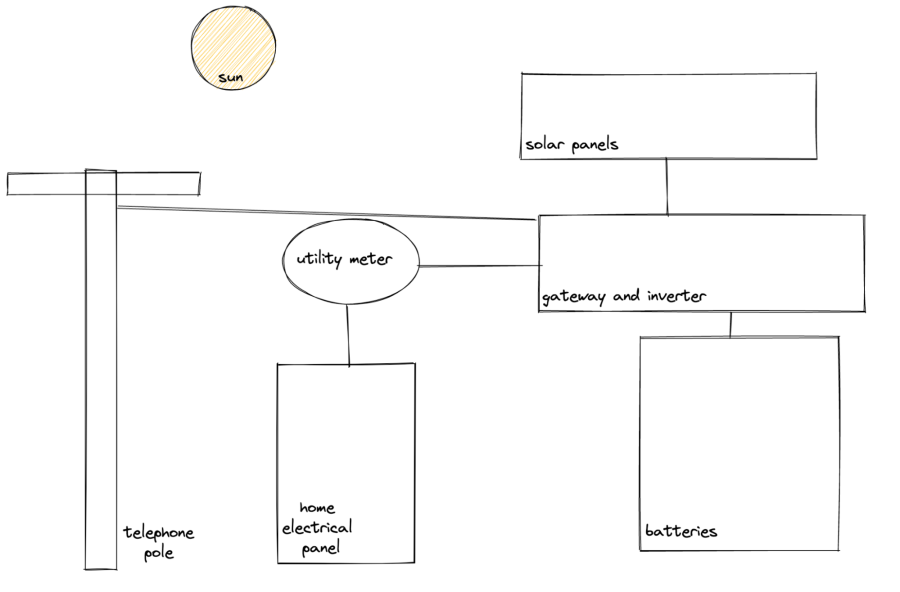 Diagram of the solar array's components