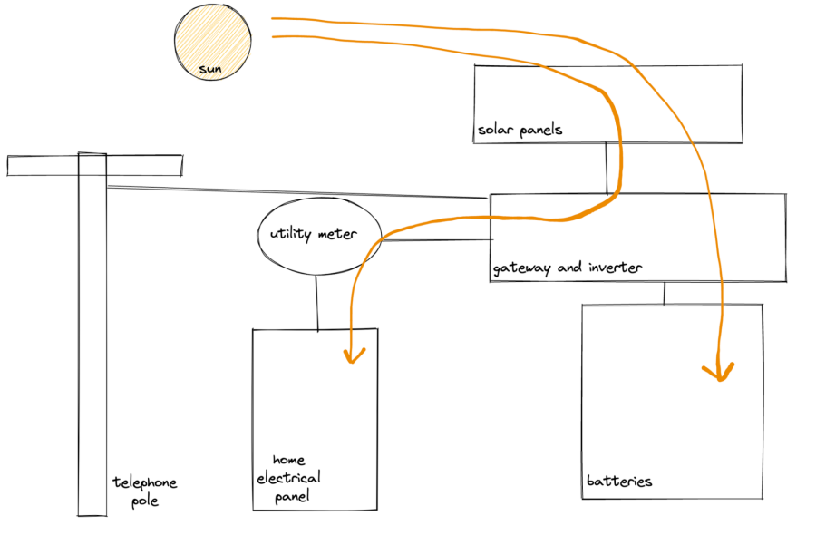 Diagram showing power flowing through the array's components