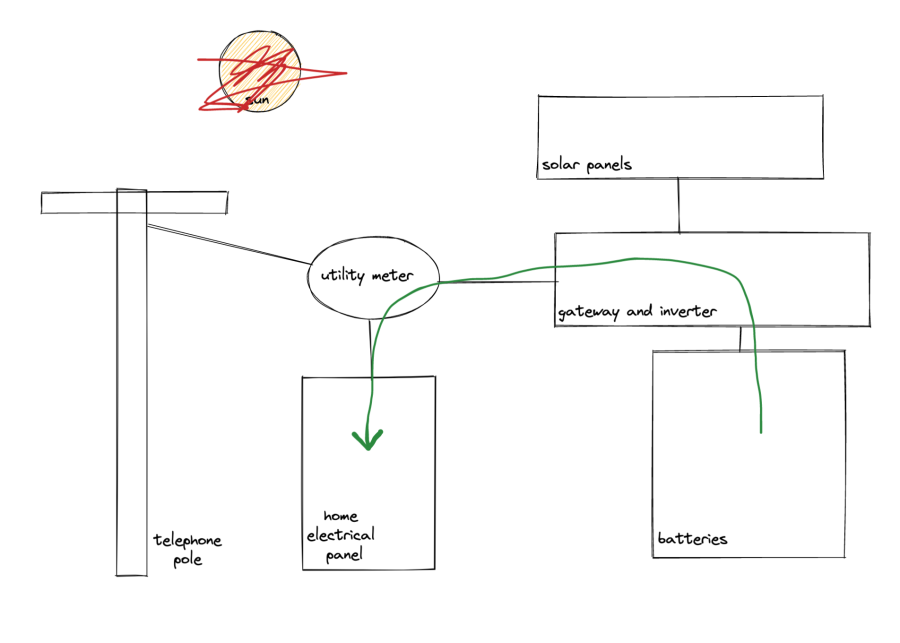 Diagram shows flow of energy when sun isn't shining.