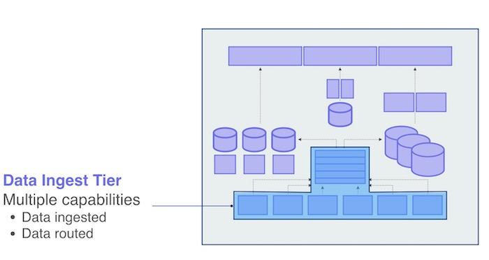 Data ingest tier diagram shows data ingested and data routed