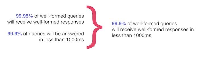 Example of two SLOs combined into one measure of reliability