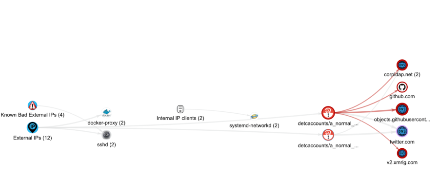 Diagram of data within Lacework