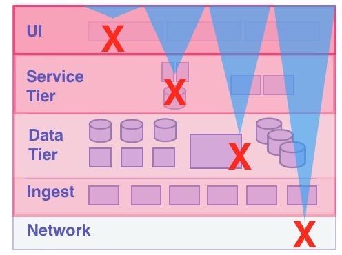 Multiple tier failure scenarios