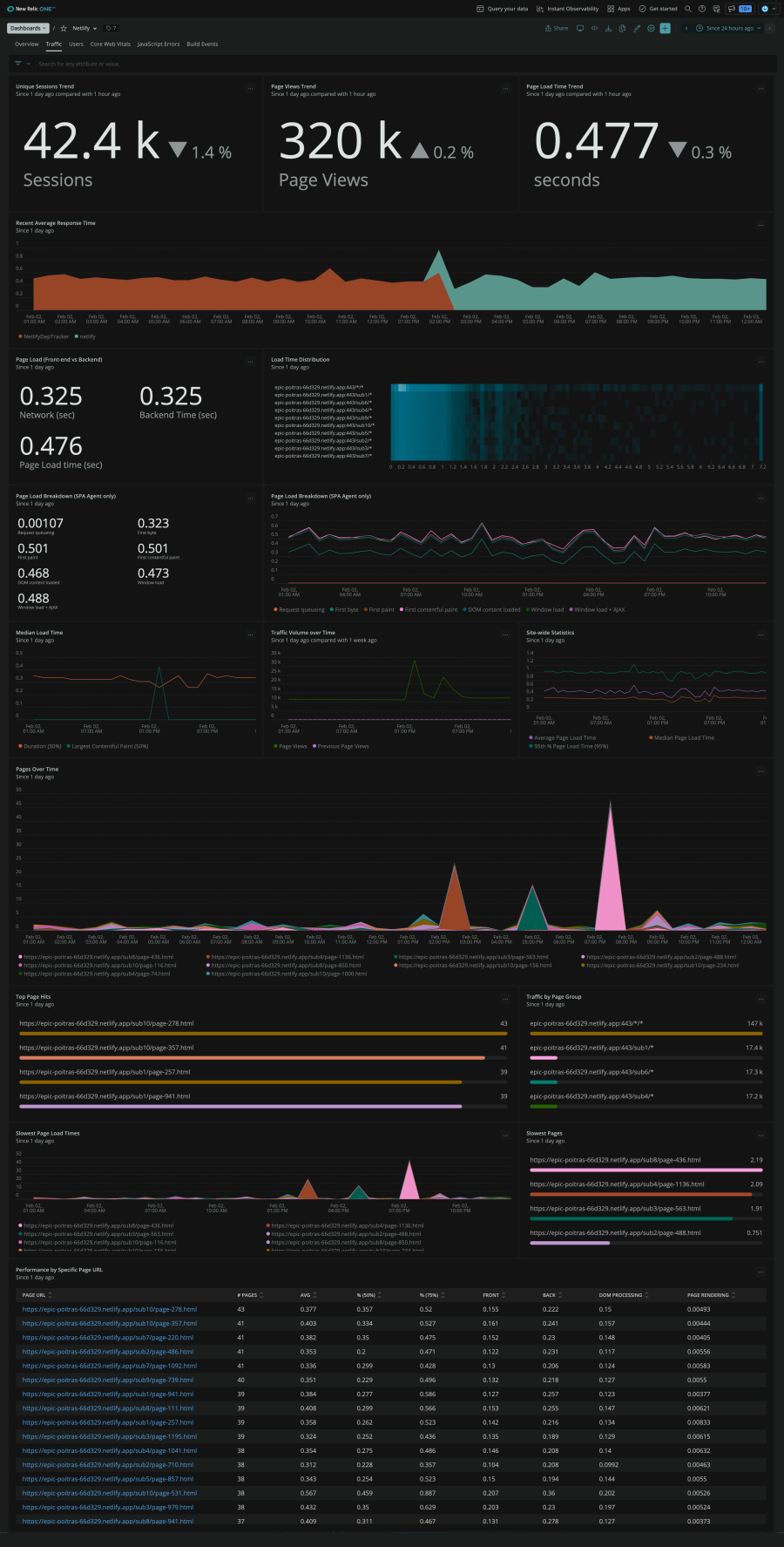 New Relic Oneのダッシュボードには、Netlifyサイトの情報が表示されます。