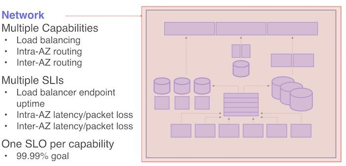 The network tier example includes multiple capabilities, multiple SLIs, and one SLO per capability