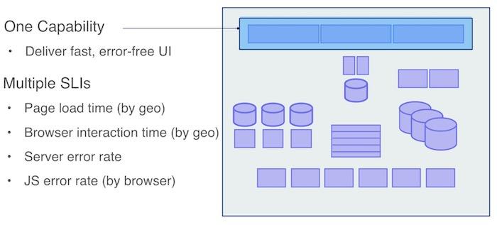 Service level indicators for UI diagram shows one capability and multiple SLIs