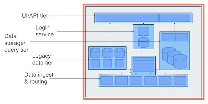 System boundaries diagram showing UI/API tier, login service, data storage/quality tier, legacy data tier, and data ingest/routing.