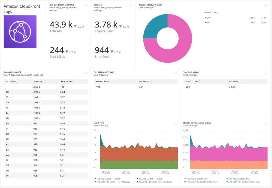 Sample dashboard for CloudFront with log lines