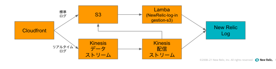 CloudFront logging flow pattern