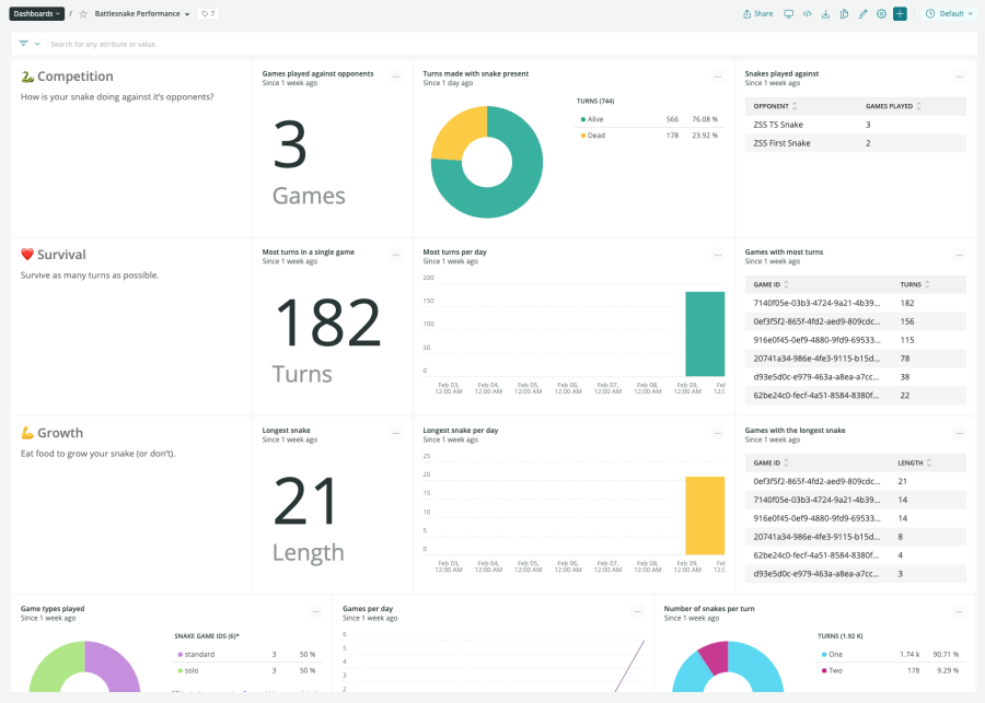 Dashboards showing your BattleSnake's performance