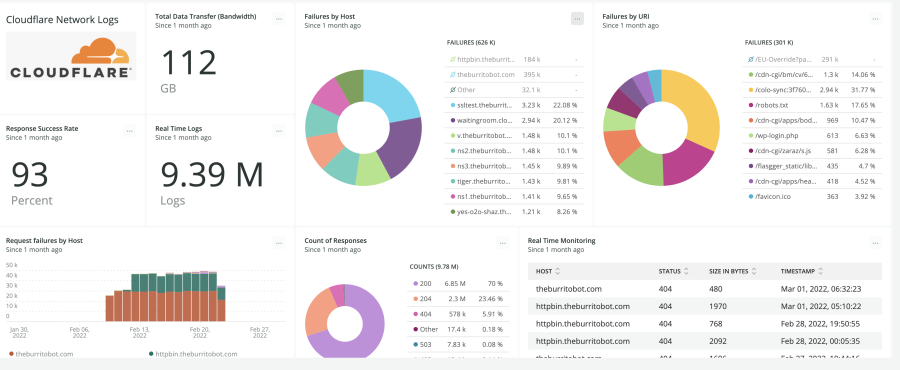 The screenshot of the Cloudflare Network Logs dashboard shows response success rate, total data transfer (bandwidth), real time logs, request failures by host, failures by host, failures by URL, count of responses, and real-time monitoring.