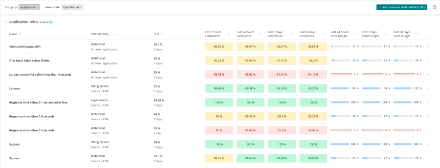 SLOs and SLIs operational view, grouped by application