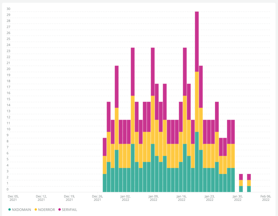 Visualization shows errors from NXDomain, FormErr, and ServerFail.