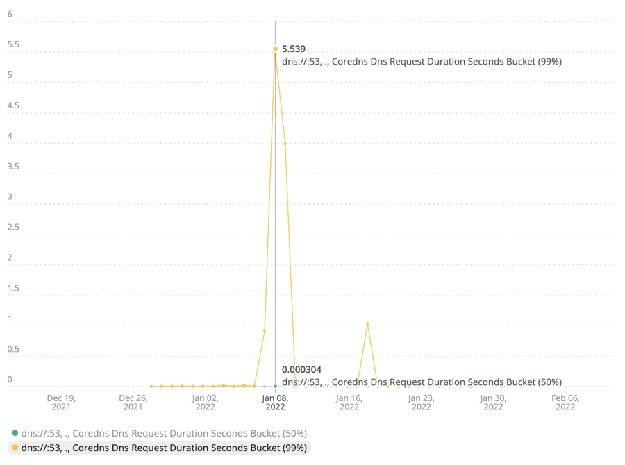 Visualization of DNS latency