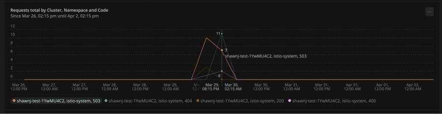 Dashboard visualization shows total requests by cluster, namespace, and code