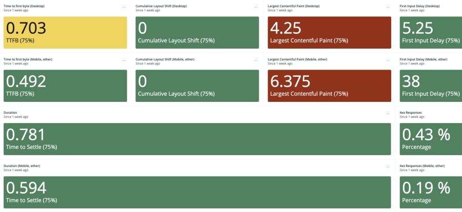 Performance of login pages example