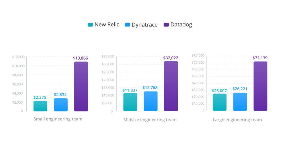 New Relic、Dynatrace、およびDatadogに関するフルスタックオブザーバビリティ（Full-Stack Observability）の月次コスト比較の概要