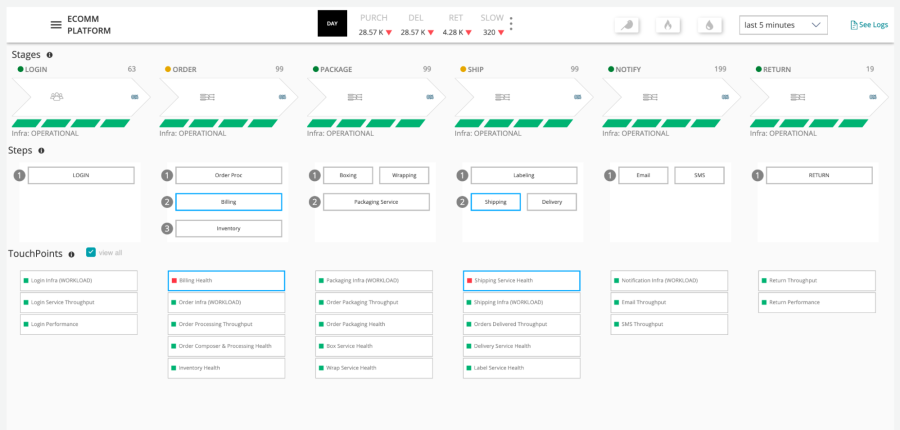 Dashboard shows stages, steps, and touchpoints.