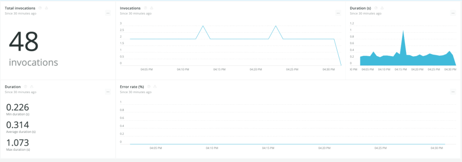 Dashboard shows summary overview of invocations, including total number, duration, and error rate.