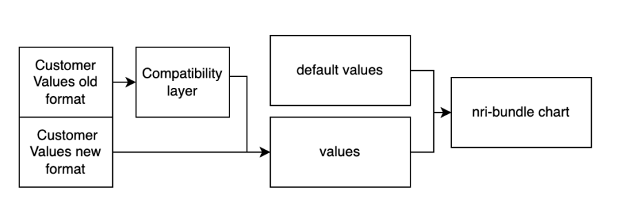 Diagram shows that compatibility layer is in place to support version 2.