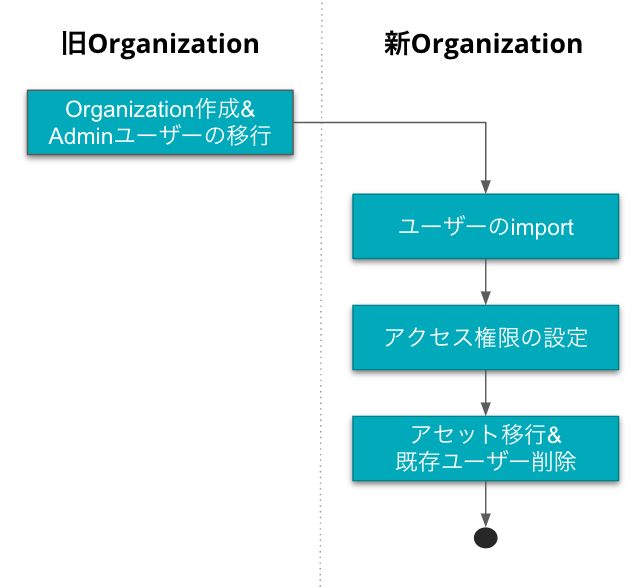 user-migration-flow