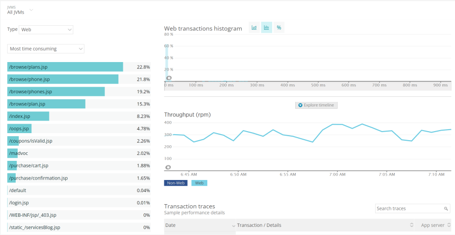 Visualization shows which pages are most time-consuming.