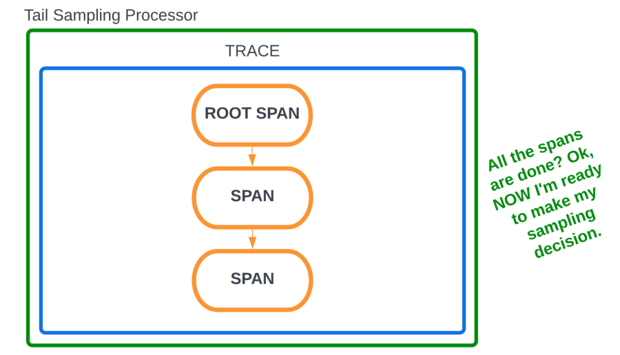 Illustration shows how spans originate from a root span. After the spans are complete, the tail sampling processor makes a sampling decision.