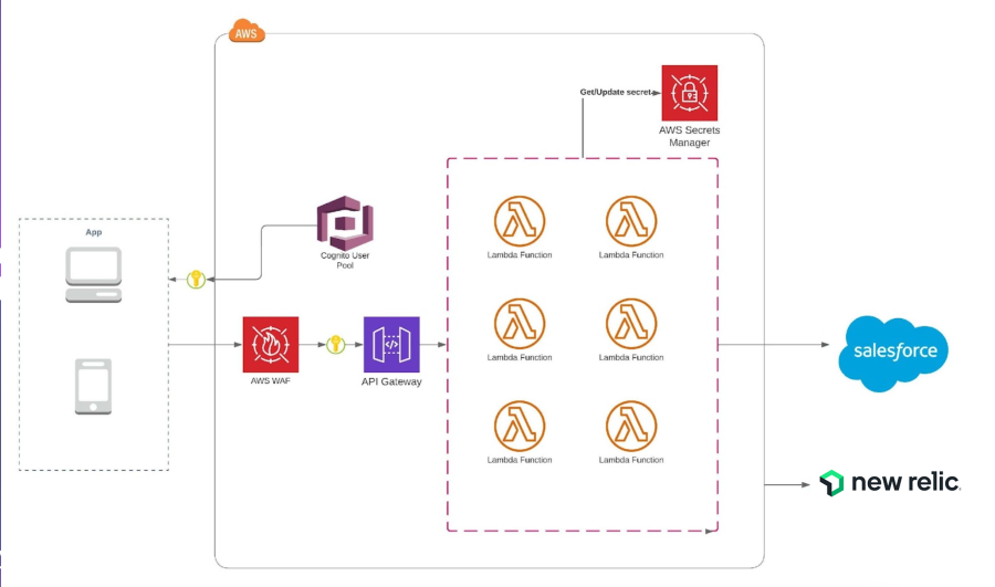 New Relic APIs Salesforce