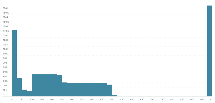 Example millisecond scale explicit bucket histogram