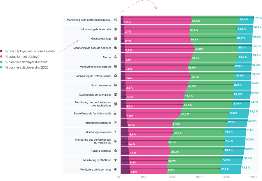 Résumé des capacités de déploiements entre 2022 et 2025