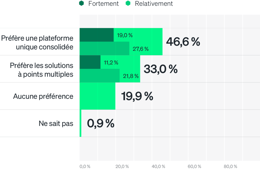 Préférence pour une plateforme unique et consolidée plutôt que plusieurs solutions ponctuelles