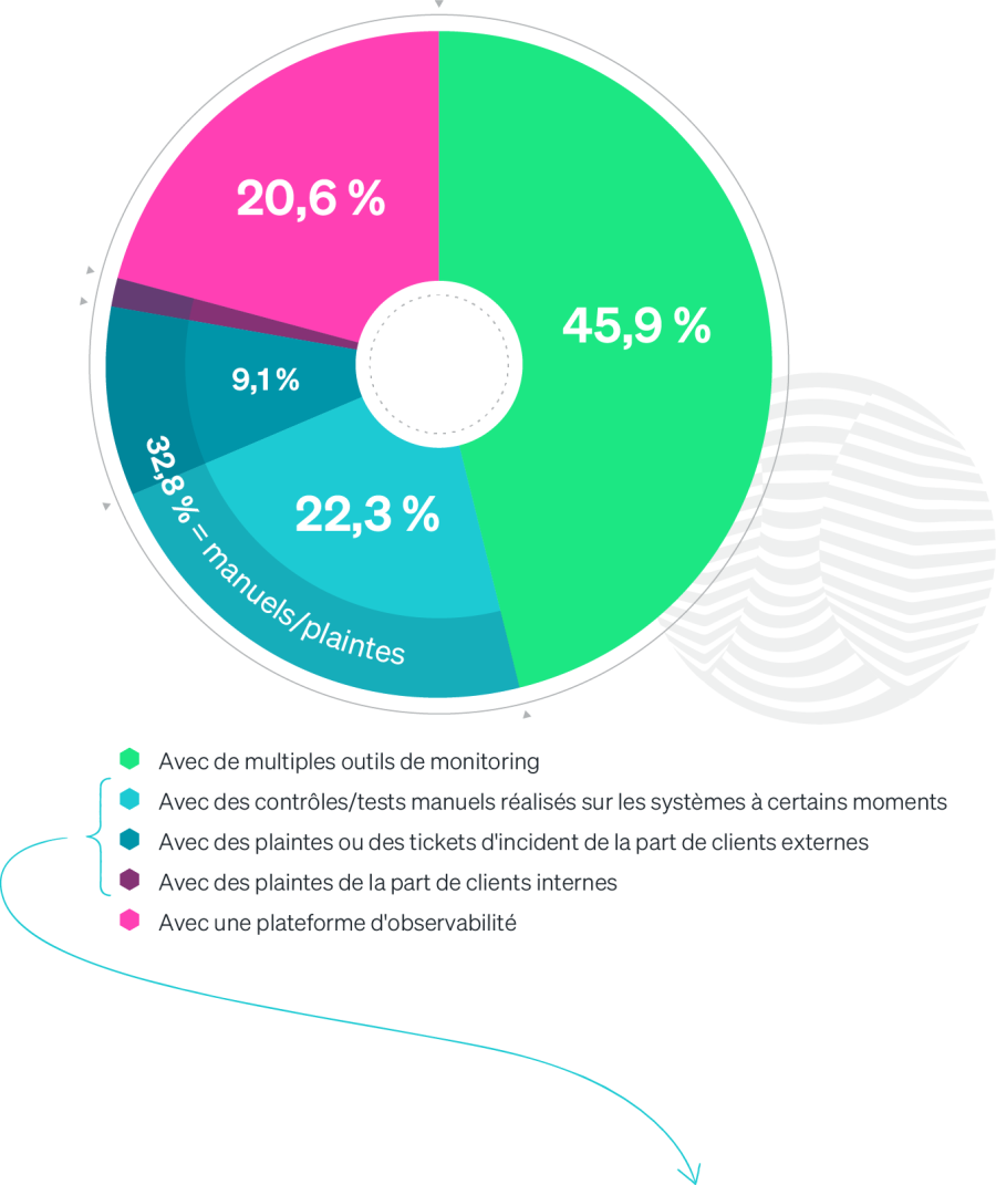 Méthodes de détection des interruptions de logiciels et du système selon les répondants