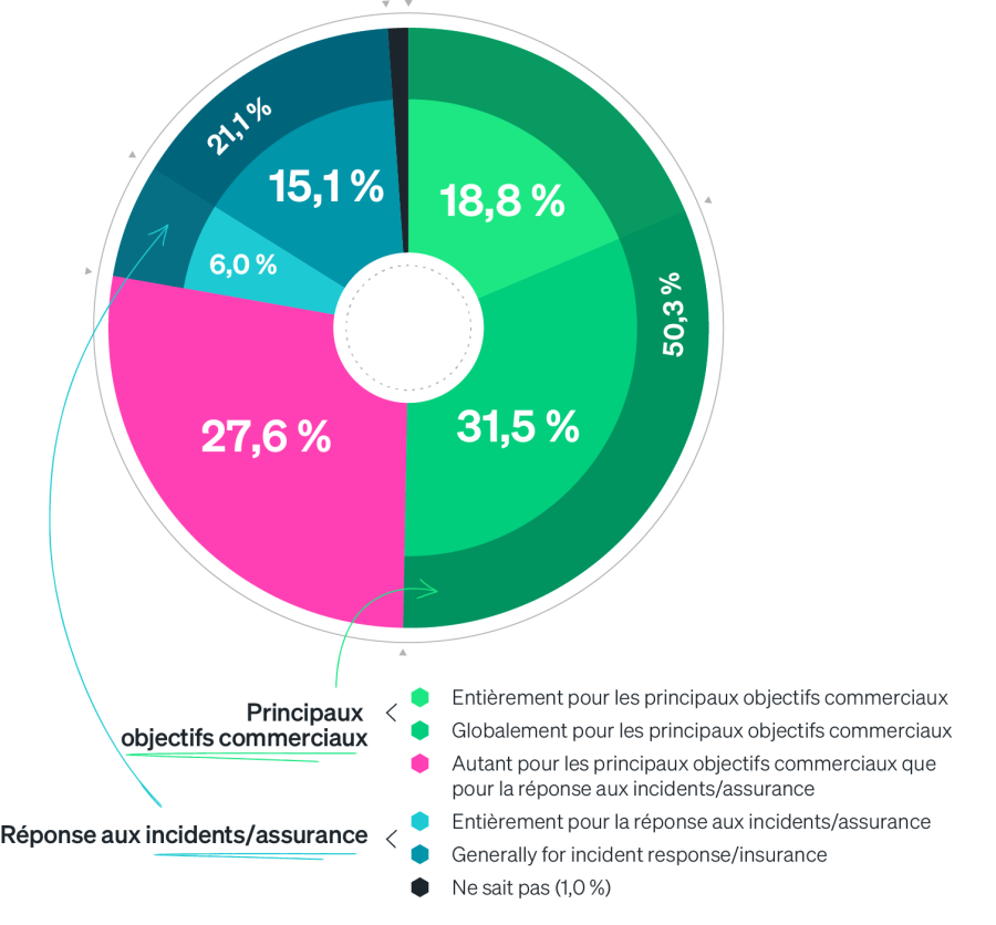 L'observabilité est un outil clé pour atteindre les objectifs commerciaux fondamentaux ou répondre/couvrir les incidents