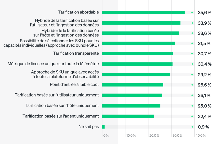 Préférences de facturation