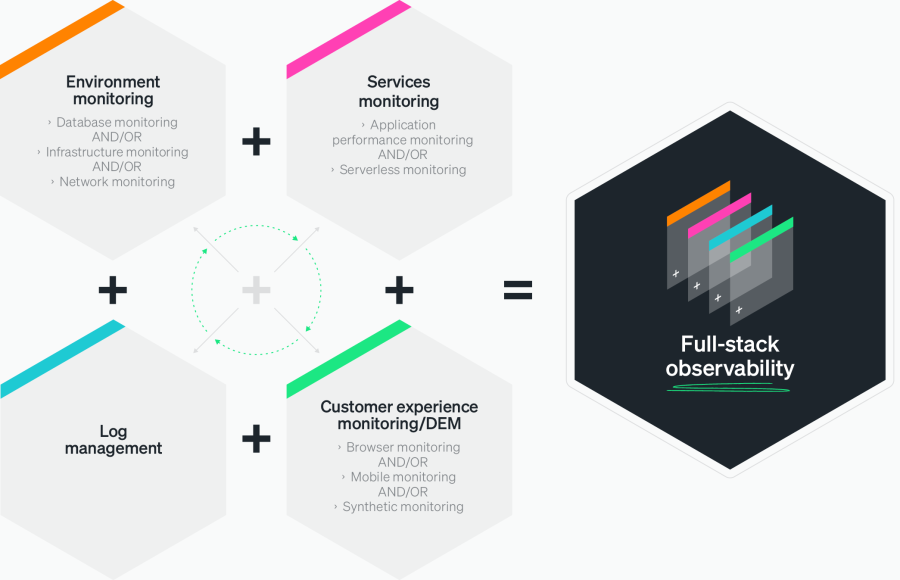 Full-stack observability combinations