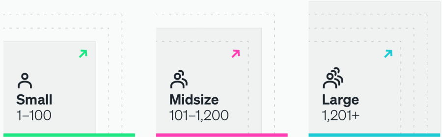 Organization size by employee count