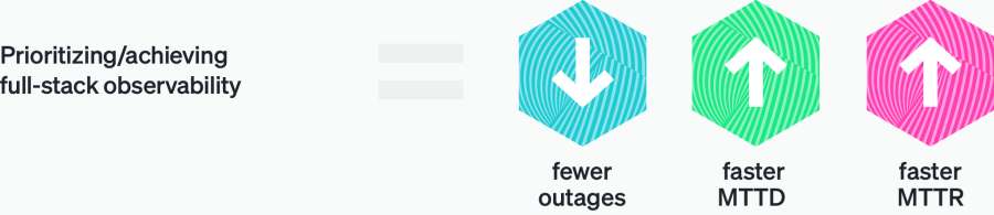 prioritizing fewer outages, faster MTTD, and faster MTTR