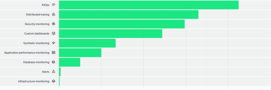 Capabilities that predict an MTTD/MTTR of less than 30 minutes