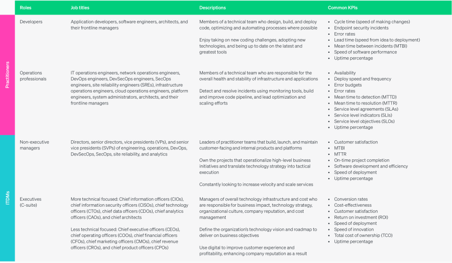 Roles, job titles, descriptions, and common key performance indicators (KPIs) for practitioners and ITDMs