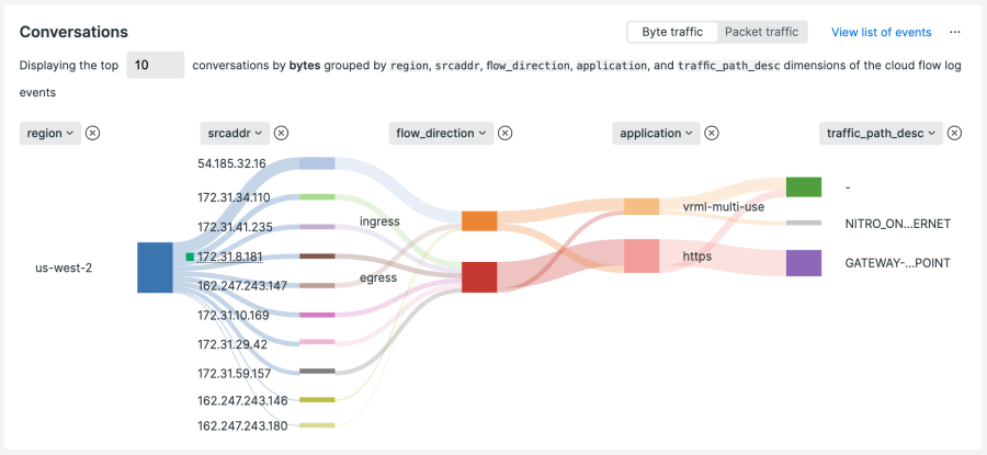 Grouped "conversations" of flow logs