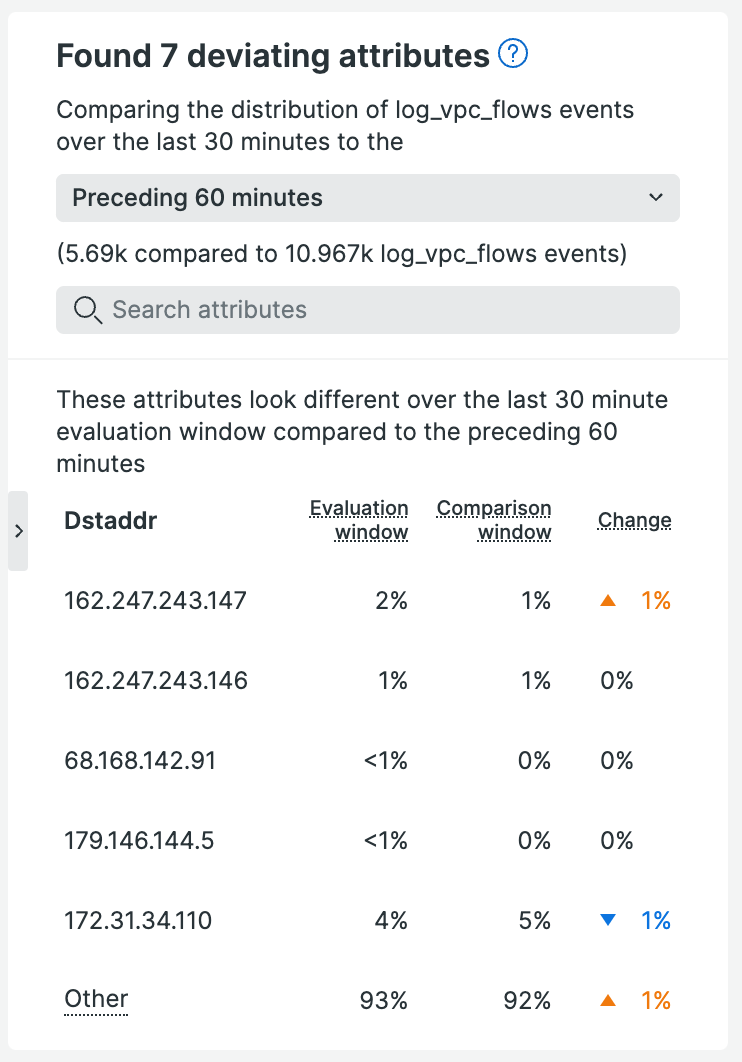 Example of VPC Flow Log deviations comparing Last 30m to the preceding 60m