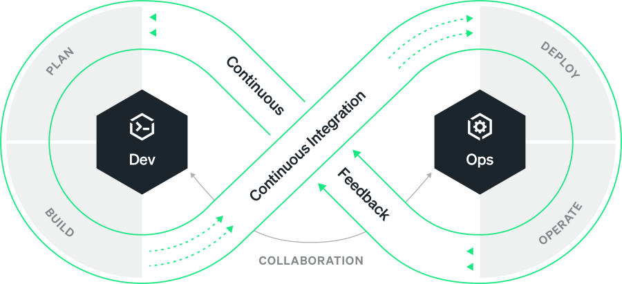 Dev Ops diagram shows an infinity symbol with Dev on the left (planning and building) and Ops on the right (deployment and operations).