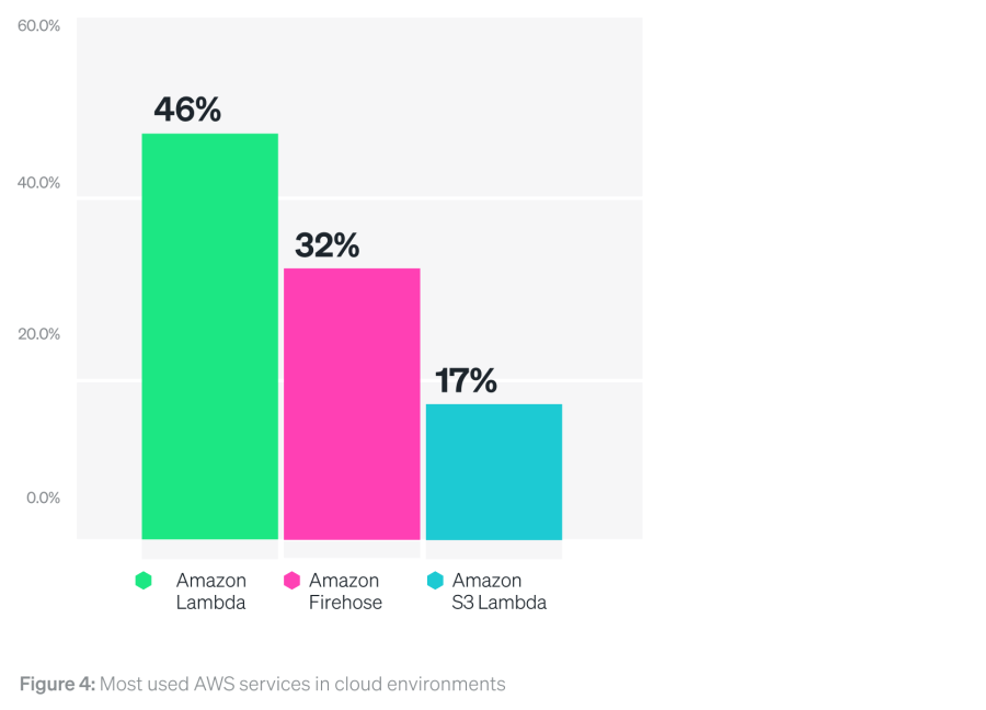 Chart: Most used AWS services in cloud environments