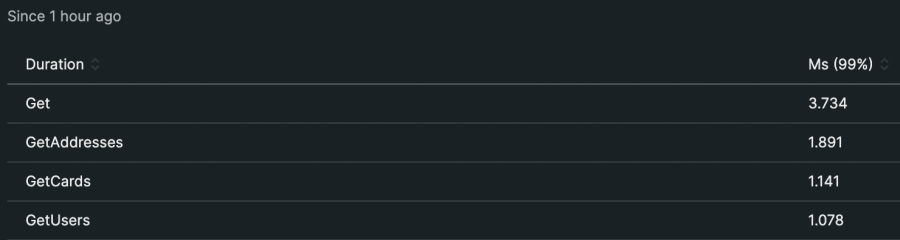 Image shows log results by duration in milliseconds.