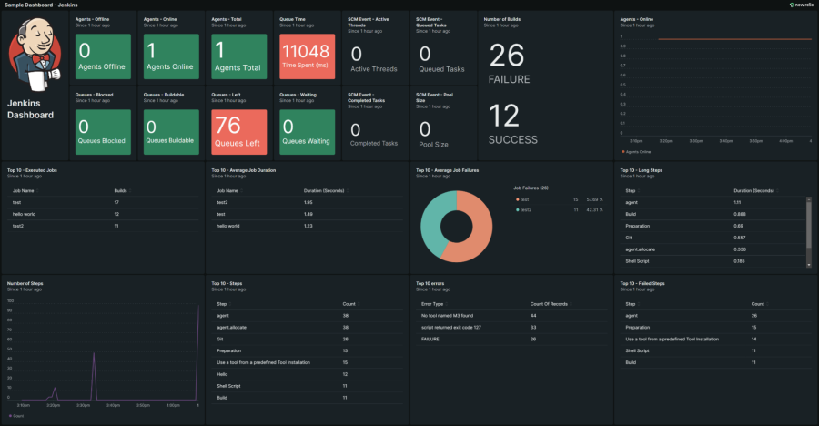 New Relic dashboard shows Jenkins metrics such as length of time for jobs, error rate, and whether they succeeded or failed.